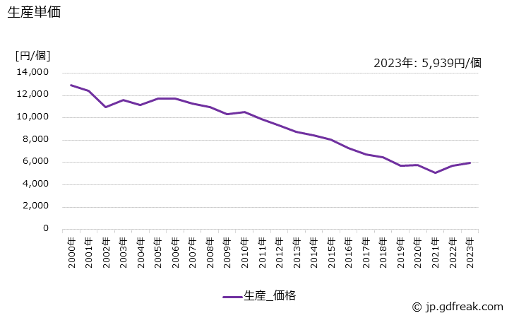 グラフ 年次 電気計器の生産・価格(単価)の動向 生産単価の推移