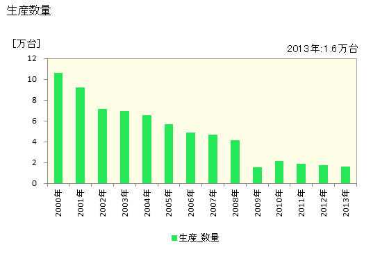 グラフ 年次 電気計測器_電気測定器_波形測定器の生産の動向の生産・価格(単価)の動向の生産・価格(単価)の動向の生産・価格(単価)の動向の生産・価格(単価)の動向の生産・価格(単価)の動向の生産・価格(単価)の動向の生産・価格(単価)の動向 生産数量の推移