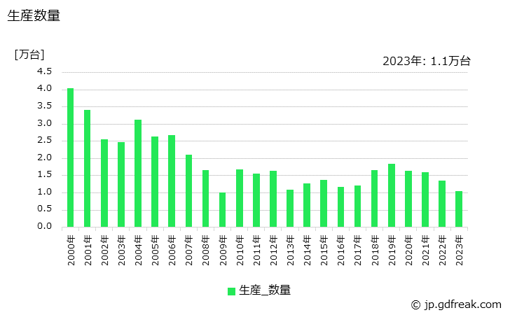 グラフ 年次 無線通信測定器の生産・価格(単価)の動向 生産数量の推移