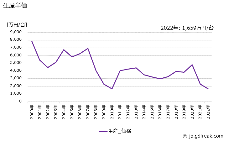 グラフ 年次 半導体･IC測定器の生産・価格(単価)の動向 生産単価の推移