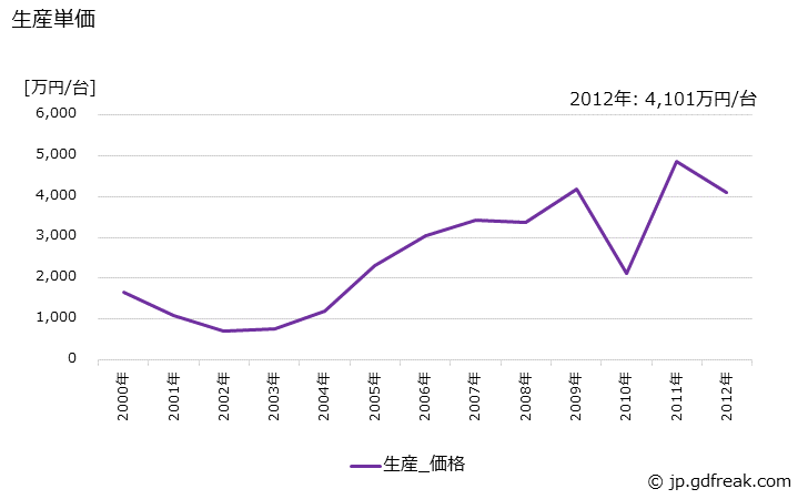 グラフ 年次 IC測定関連機器の生産・価格(単価)の動向 生産単価の推移