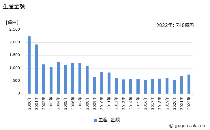 グラフ 年次 その他の電気測定器の生産の動向 生産金額の推移