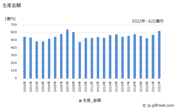 グラフ 年次 発信器の生産・価格(単価)の動向 生産金額の推移