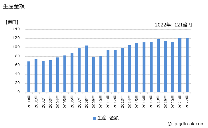 グラフ 年次 温度計の生産・価格(単価)の動向 生産金額の推移