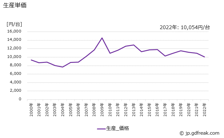 グラフ 年次 温度計の生産・価格(単価)の動向 生産単価の推移