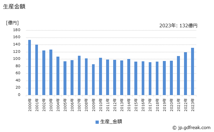 グラフ 年次 流量計の生産・価格(単価)の動向 生産金額の推移