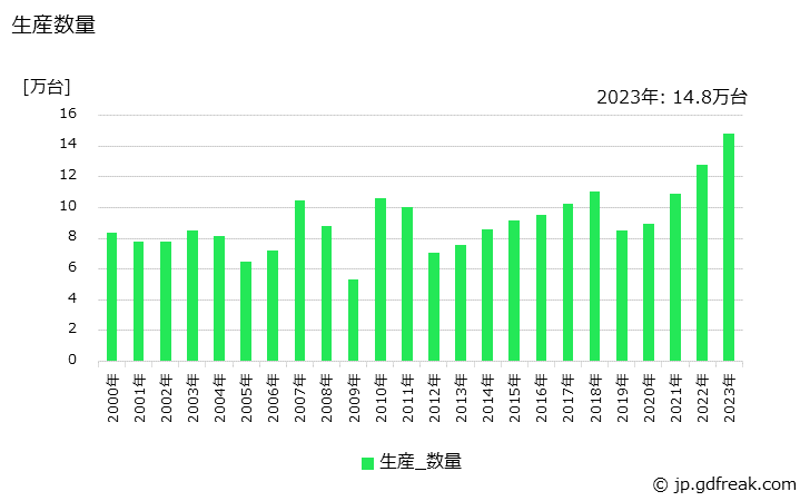 グラフ 年次 流量計の生産・価格(単価)の動向 生産数量の推移