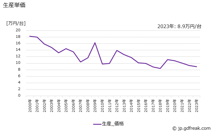 グラフ 年次 流量計の生産・価格(単価)の動向 生産単価の推移