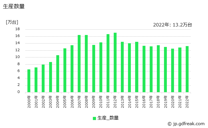 グラフ 年次 差圧計の生産・価格(単価)の動向 生産数量の推移