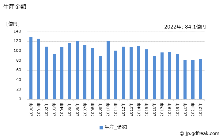 グラフ 年次 その他の発信器の生産・価格(単価)の動向 生産金額の推移