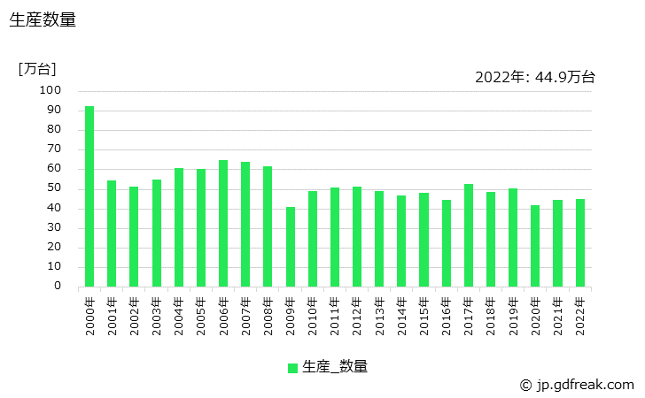 グラフ 年次 その他の発信器の生産・価格(単価)の動向 生産数量の推移
