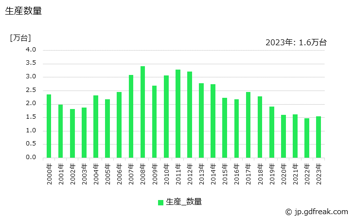 グラフ 年次 プロセス用分析計の生産・価格(単価)の動向 生産数量の推移