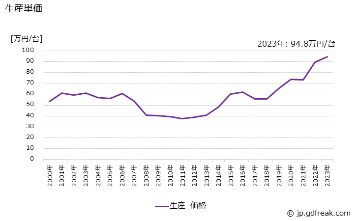 グラフ 年次 プロセス用分析計の生産・価格(単価)の動向 生産単価の推移