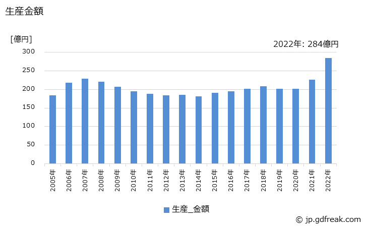 グラフ 年次 ガス警報器の生産・価格(単価)の動向 生産金額の推移