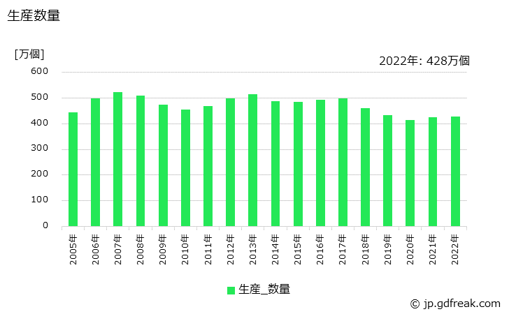 グラフ 年次 ガス警報器の生産・価格(単価)の動向 生産数量の推移