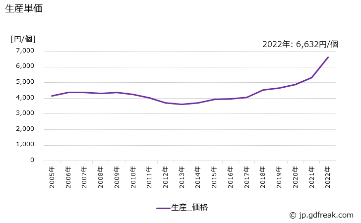 グラフ 年次 ガス警報器の生産・価格(単価)の動向 生産単価の推移