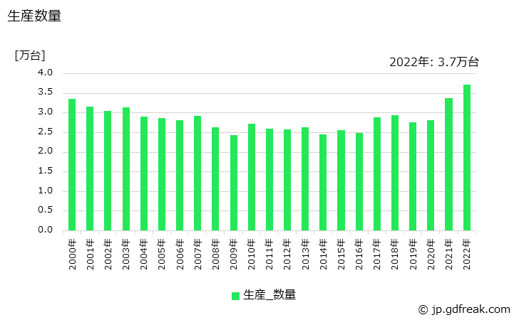 グラフ 年次 X線装置の生産・価格(単価)の動向 生産数量の推移