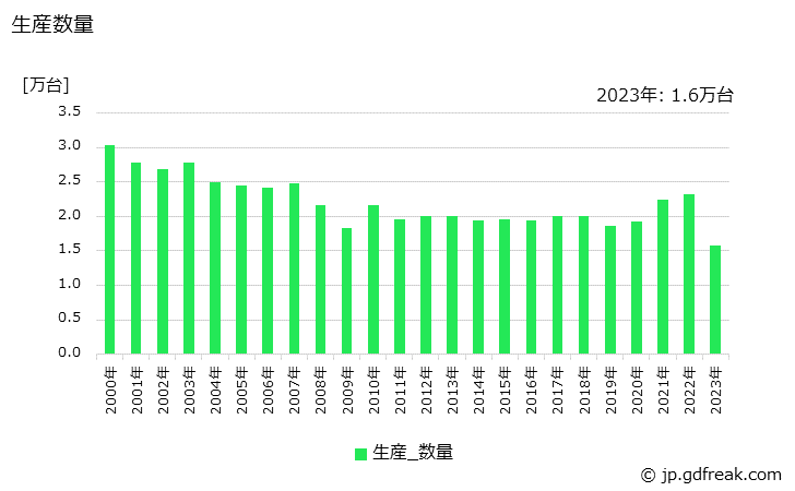 グラフ 年次 X線装置(医用)の生産・価格(単価)の動向 生産数量の推移