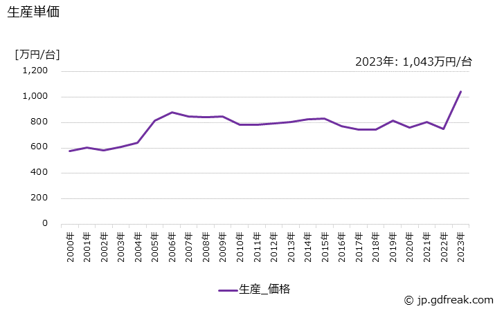 グラフ 年次 X線装置(医用)の生産・価格(単価)の動向 生産単価の推移