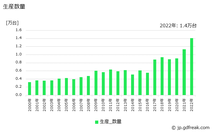 グラフ 年次 その他のX線装置の生産・価格(単価)の動向 生産数量の推移