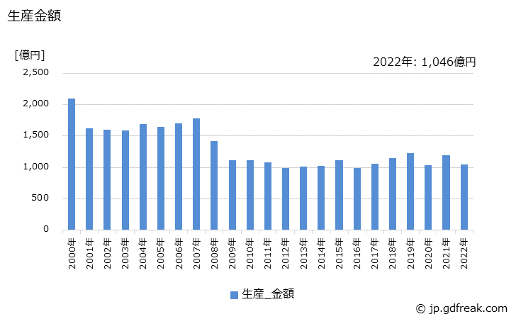 グラフ 年次 超音波応用装置の生産・価格(単価)の動向 生産金額の推移