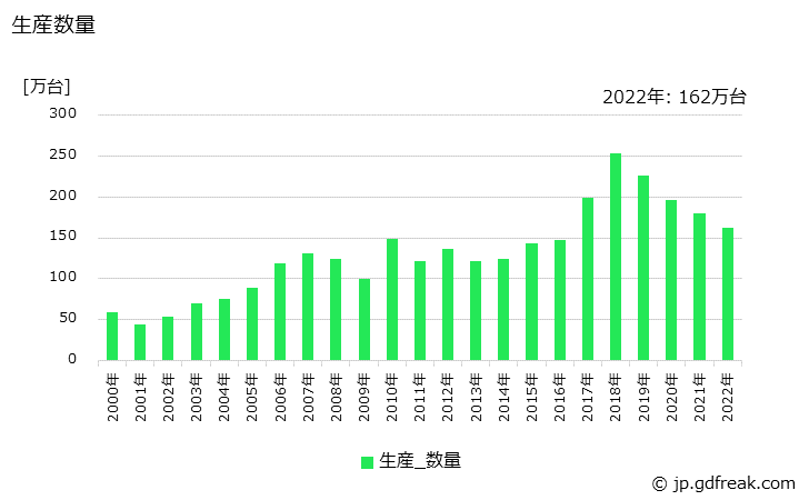 グラフ 年次 産業用テレビジョン装置の生産・価格(単価)の動向 生産数量の推移