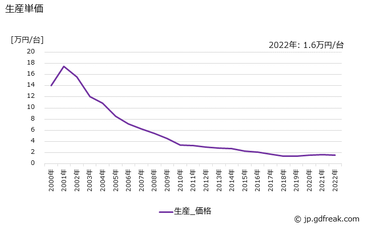 グラフ 年次 産業用テレビジョン装置の生産・価格(単価)の動向 生産単価の推移