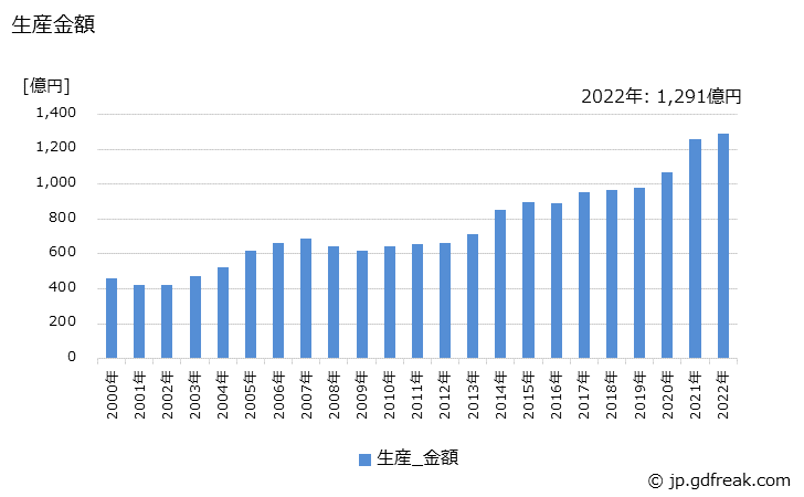 グラフ 年次 医用測定器の生産・価格(単価)の動向 生産金額の推移