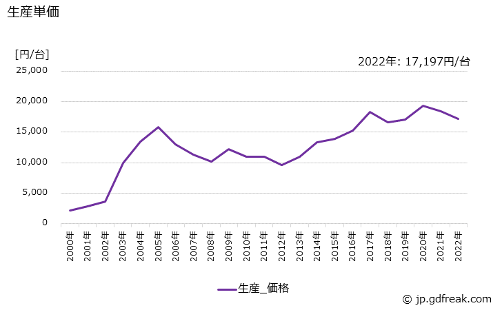 グラフ 年次 医用測定器の生産・価格(単価)の動向 生産単価の推移
