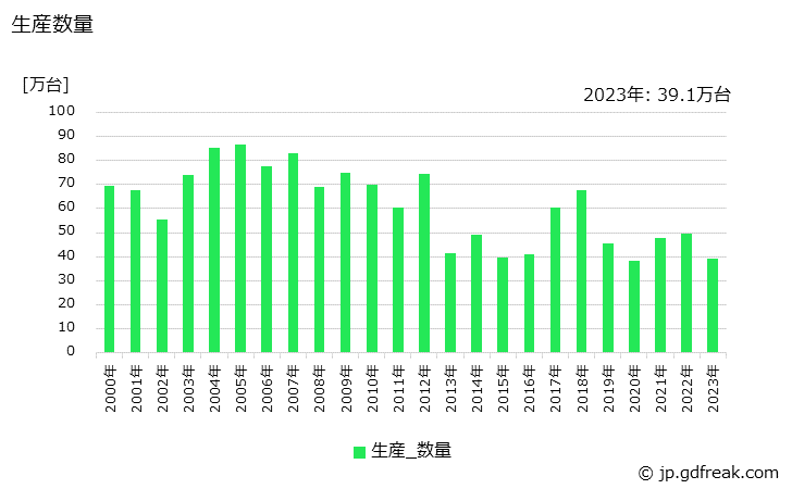 グラフ 年次 その他の生産・価格(単価)の動向 生産数量の推移