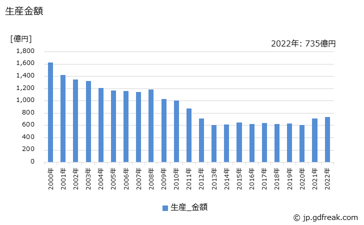 グラフ 年次 乾電池の生産・価格(単価)の動向 生産金額の推移
