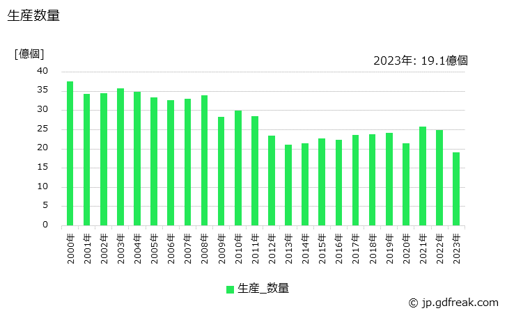 グラフ 年次 乾電池の生産・価格(単価)の動向 生産数量の推移