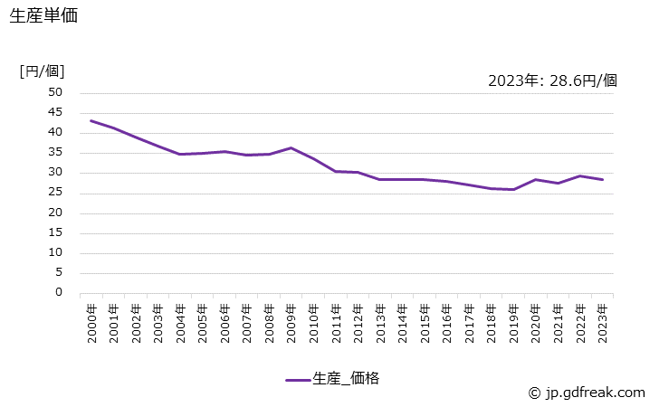 グラフ 年次 乾電池の生産・価格(単価)の動向 生産単価の推移