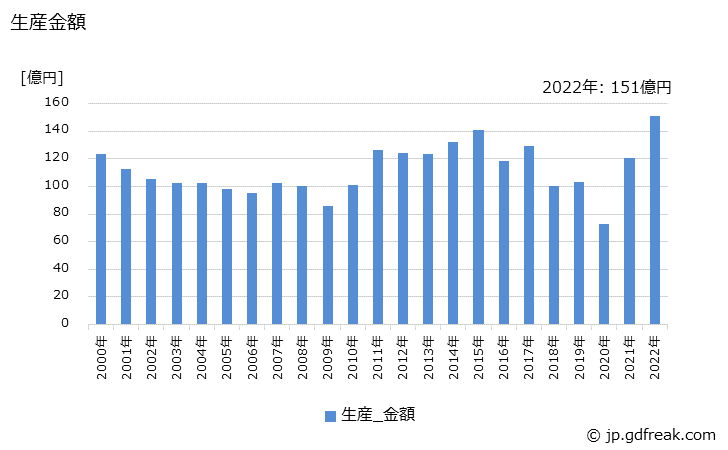 グラフ 年次 酸化銀電池の生産・価格(単価)の動向 生産金額の推移
