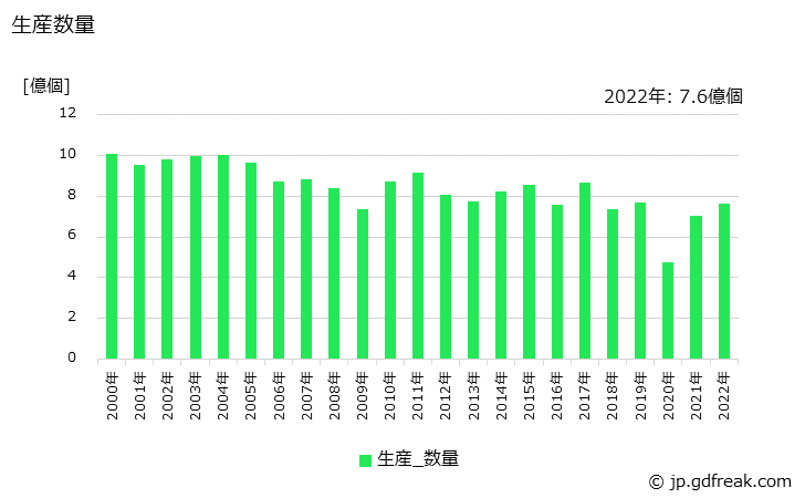 グラフ 年次 酸化銀電池の生産・価格(単価)の動向 生産数量の推移