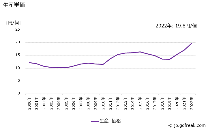 グラフ 年次 酸化銀電池の生産・価格(単価)の動向 生産単価の推移