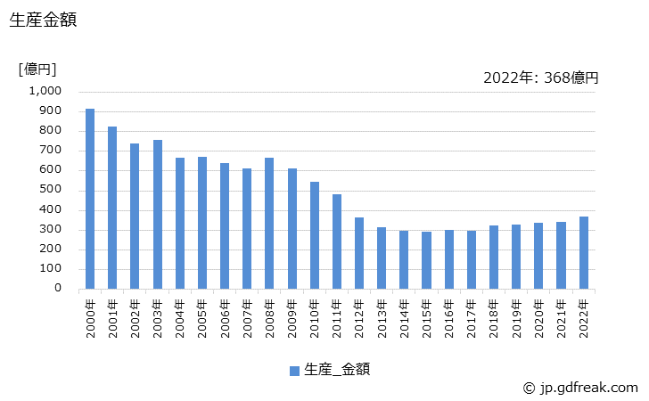 グラフ 年次 アルカリマンガン乾電池の生産・価格(単価)の動向 生産金額の推移