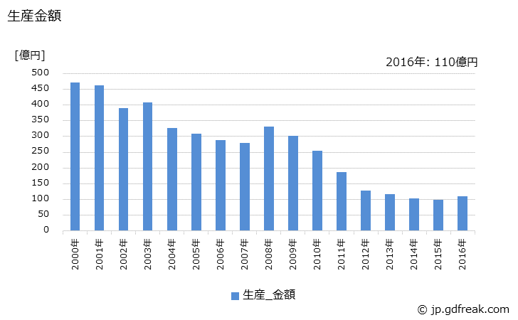 グラフ 年次 アルカリマンガン乾電池(LR6)の生産・価格(単価)の動向 生産金額の推移