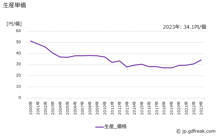 グラフ 年次 リチウム電池の生産・価格(単価)の動向 生産単価の推移