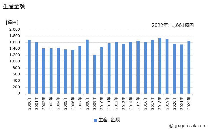 グラフ 年次 鉛蓄電池の生産・価格(単価)の動向 生産金額の推移