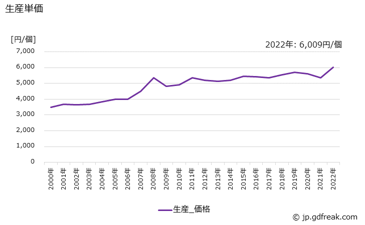 グラフ 年次 鉛蓄電池の生産・価格(単価)の動向 生産単価の推移
