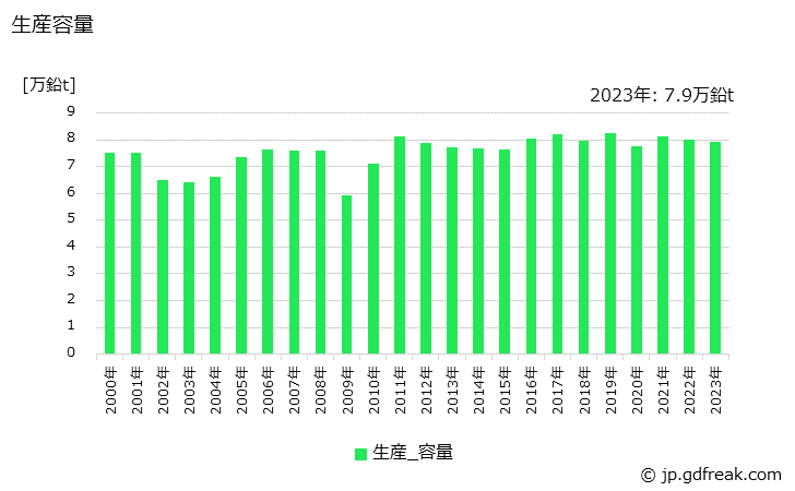 グラフ 年次 鉛蓄電池(その他の鉛蓄電池)の生産・価格(単価)の動向 生産容量の推移