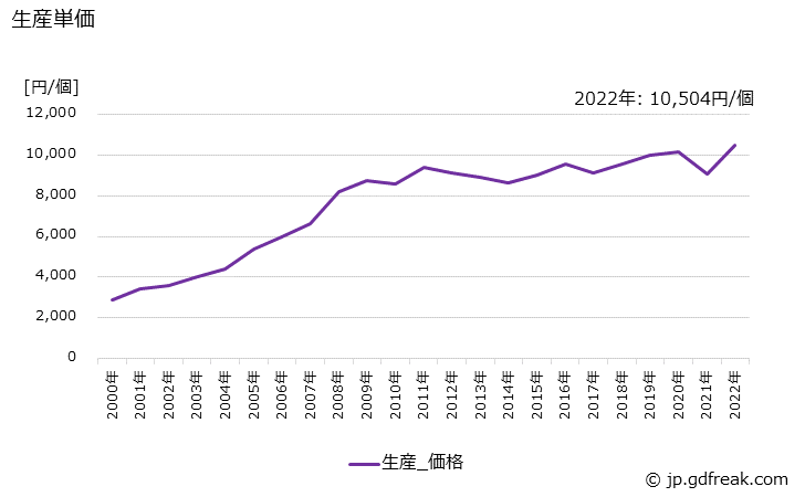 グラフ 年次 鉛蓄電池(その他の鉛蓄電池)の生産・価格(単価)の動向 生産単価の推移