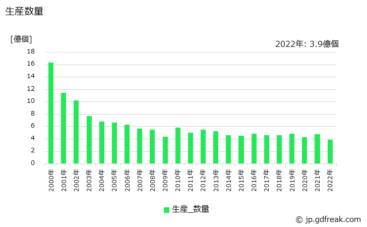グラフ 年次 アルカリ蓄電池の生産・価格(単価)の動向 生産数量の推移