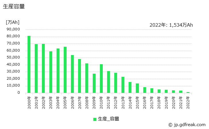 グラフ 年次 アルカリ蓄電池(その他のアルカリ蓄電池)の生産・価格(単価)の動向 生産容量の推移