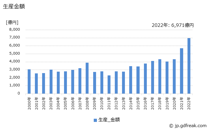 グラフ 年次 リチウムイオン蓄電池の生産・価格(単価)の動向 生産金額の推移