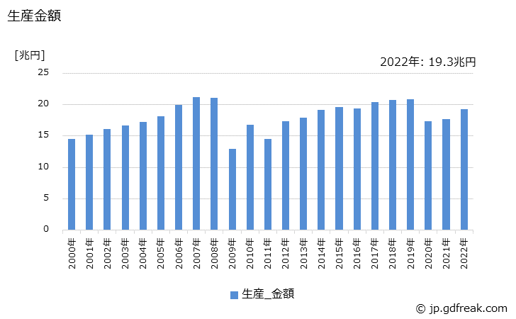 グラフ 年次 四輪自動車の生産・価格(単価)の動向 生産金額の推移