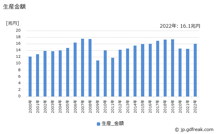 グラフ 年次 乗用車(シャシーのみのものを含む)の生産・価格(単価)の動向 生産金額の推移