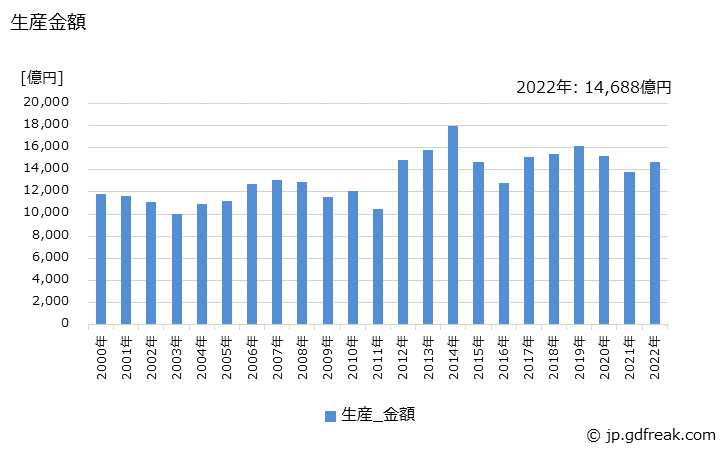 グラフ 年次 軽自動車(気筒容積660ml以下)の生産・価格(単価)の動向 生産金額の推移