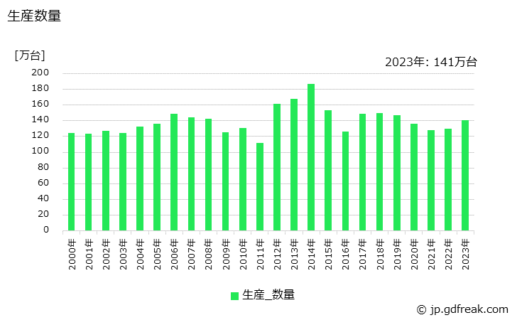 グラフ 年次 軽自動車(気筒容積660ml以下)の生産・価格(単価)の動向 生産数量の推移